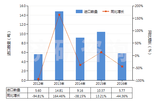 2012-2016年中國干的卵清蛋白(HS35021100)進口量及增速統(tǒng)計